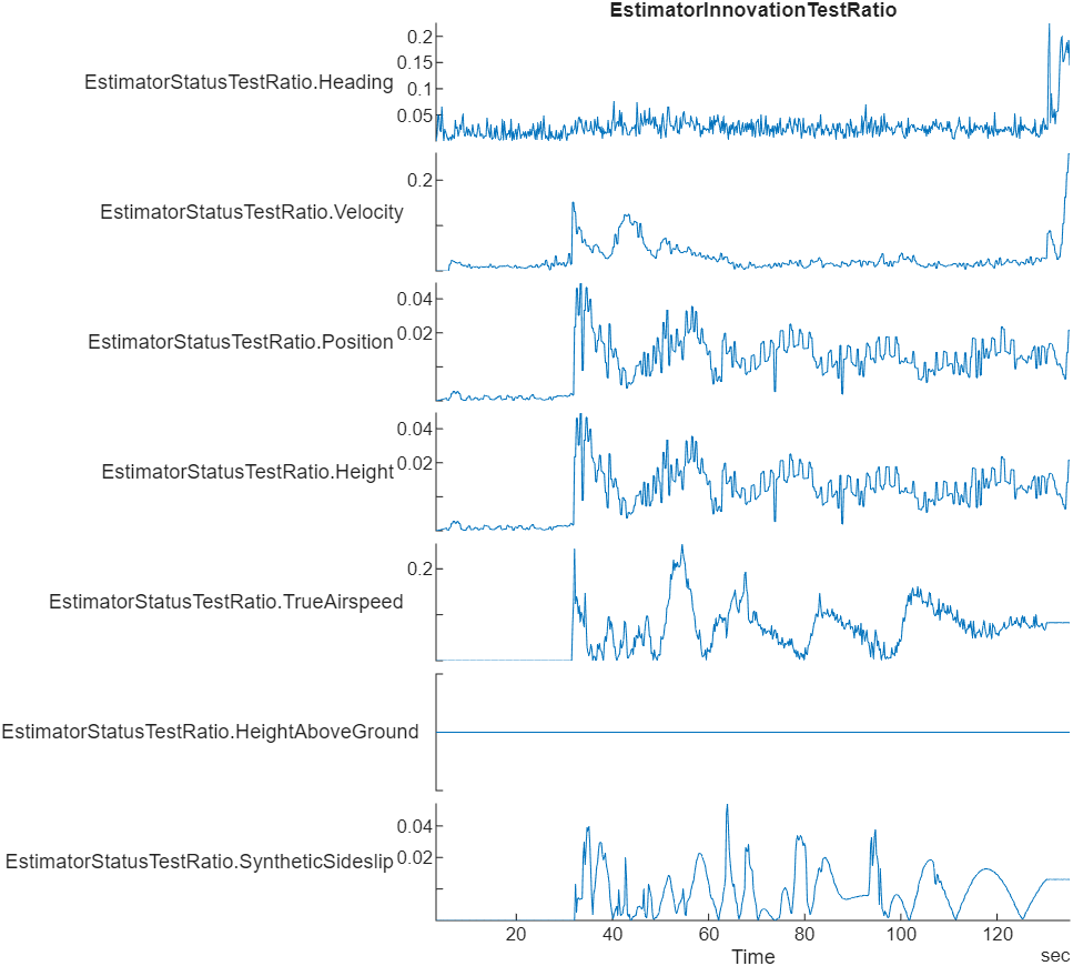 Estimator innovation test ratio of a specific flight log