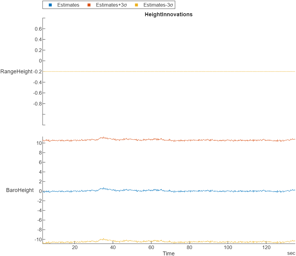 Height innovation plot of a specific flight log