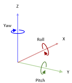 Three dimensional default coordinate system with X, Y, Z, Roll, Pitch, and Yaw labeled.
