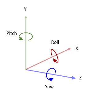 Three dimensional VRML coordinate system with X,Y,Z, Roll, Pitch, and Yaw labeled.