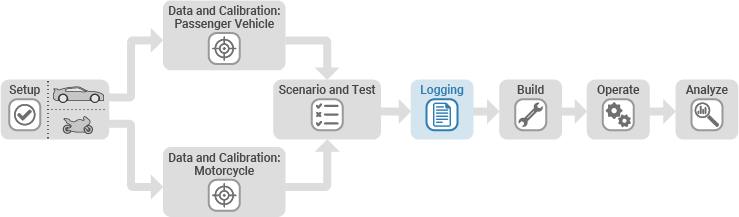 Diagram of Virtual Vehicle Composer workflow with Logging tab highlighted