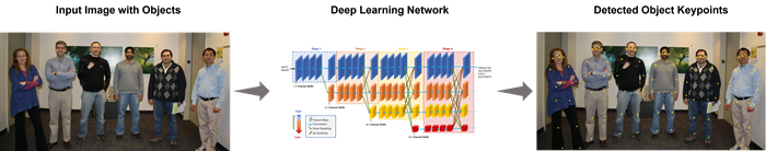 Keypoint detection on a group of people