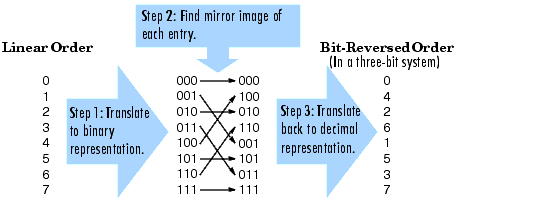 Illustration of bit-reversed order output.