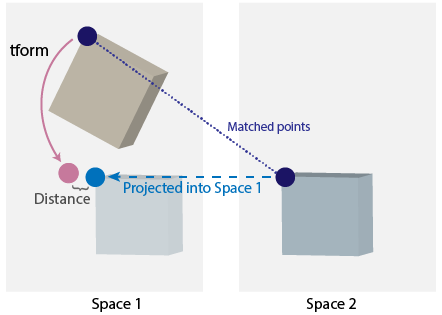 A matched point show in image 1 and image 2. Image one shows the point from image 2 projected back onto image 1.