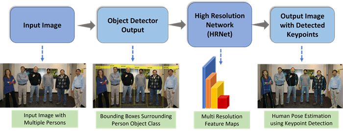 Human pose estimation procedure using HRNet keypoint detection.