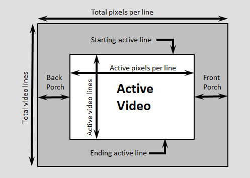 Dimensions of the active and inactive regions of the video frame, labeled with their corresponding property names