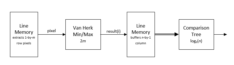 High level architecture of the dilation algorithm. The pixel stream goes to a line memory, then to a Van Herk min/max calculation. The output of the min/max goes to a second line memory and then a comparison tree.