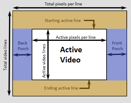 Inactive and active periods of a video frame.