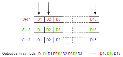 CCSDS RS Encoder architecture