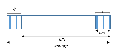 OFDM Modulator Block CP Addition