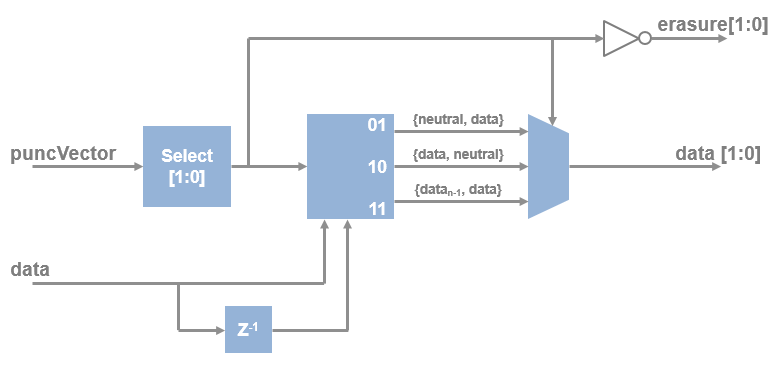 Architecture diagram of the depuncturing algorithm.