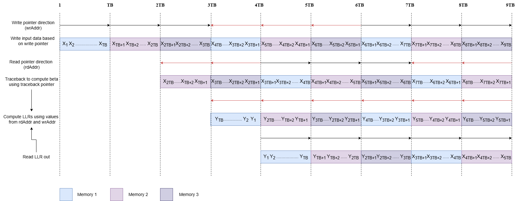 Read, Write, and Traceback Operation