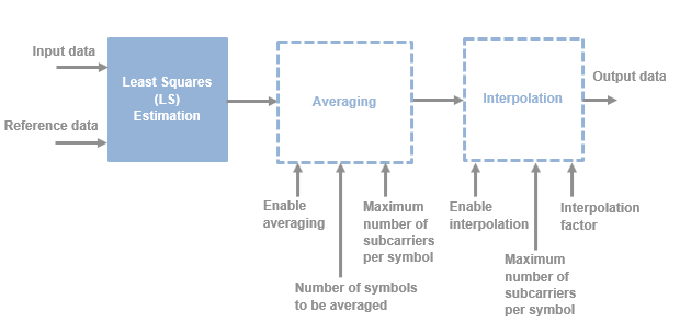 OFDM Channel Estimator block architecture