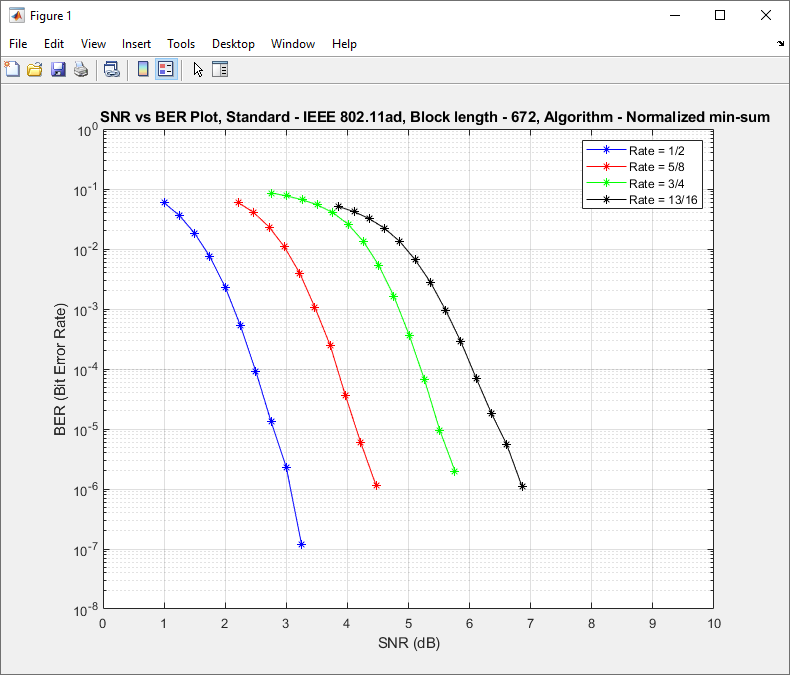 WLAN LDPC Decoder BER performance standard IEEE 802.11 ad with normalized min-sum