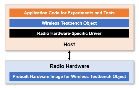 Wireless Testbench software stack for objects