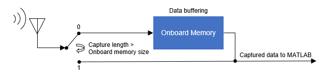 Arrows appoint the path of the captured data. The captured data path consists of radio antenna, onboard memory, and MATLAB. If capture length is greater than the onboard memory size, the captured data bypasses the onboard memory.