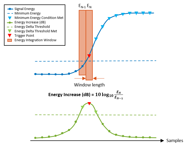 Plots of signal energy, energy increase (dB), thresholds, trigger points, and energy integration window. The energy increase calculation method is shown.