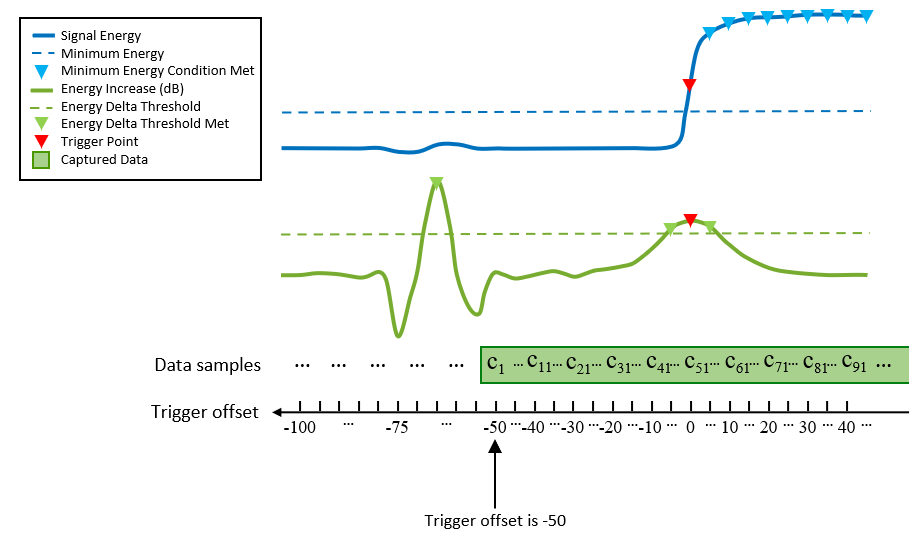 Plots of captured data, signal energy and energy increase, thresholds and trigger point. Trigger offset points to -50 on the trigger offset axis.