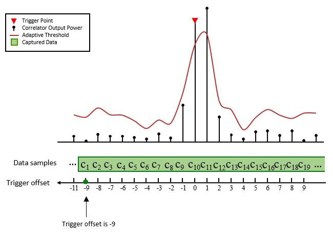 Plots of trigger point, correlator output power, adaptive threshold, and captured data. Trigger offset points to -9 on the trigger offset axis.