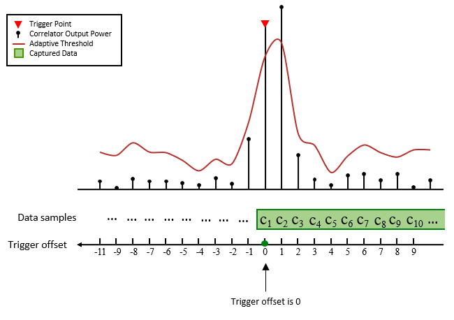 Plots of trigger point, correlator output power, adaptive threshold, and captured data. Trigger offset points to 0 on the trigger offset axis.