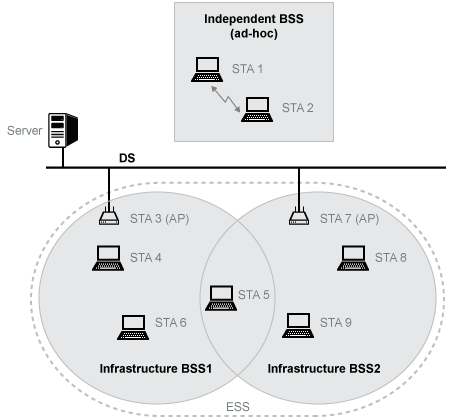 WLAN components and network architecture consisting of BSSs. The network consists of an independent BSS and two infrastructure BSSs.