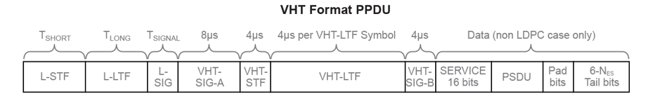 The structure of a VHT PPDU