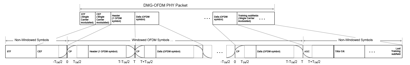 Structure of DMG-OFDM PHY packet showing windowed and non-windowed OFDM symbols