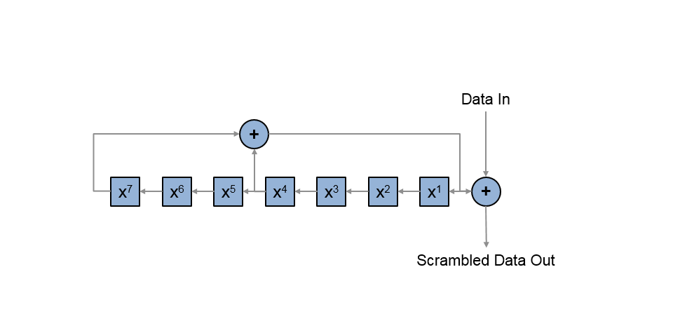 Generate a periodic sequence of length 127 by using an XOR operation