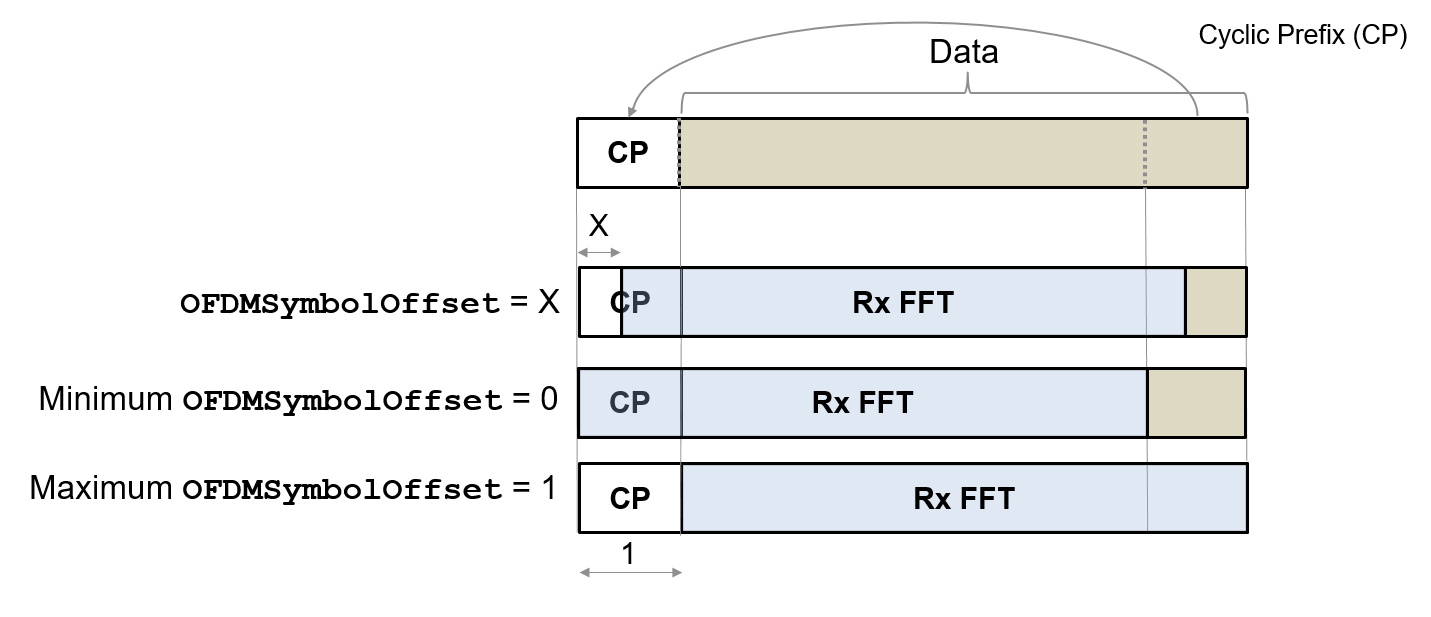 Different values of the OFDMSymbolOffset argument