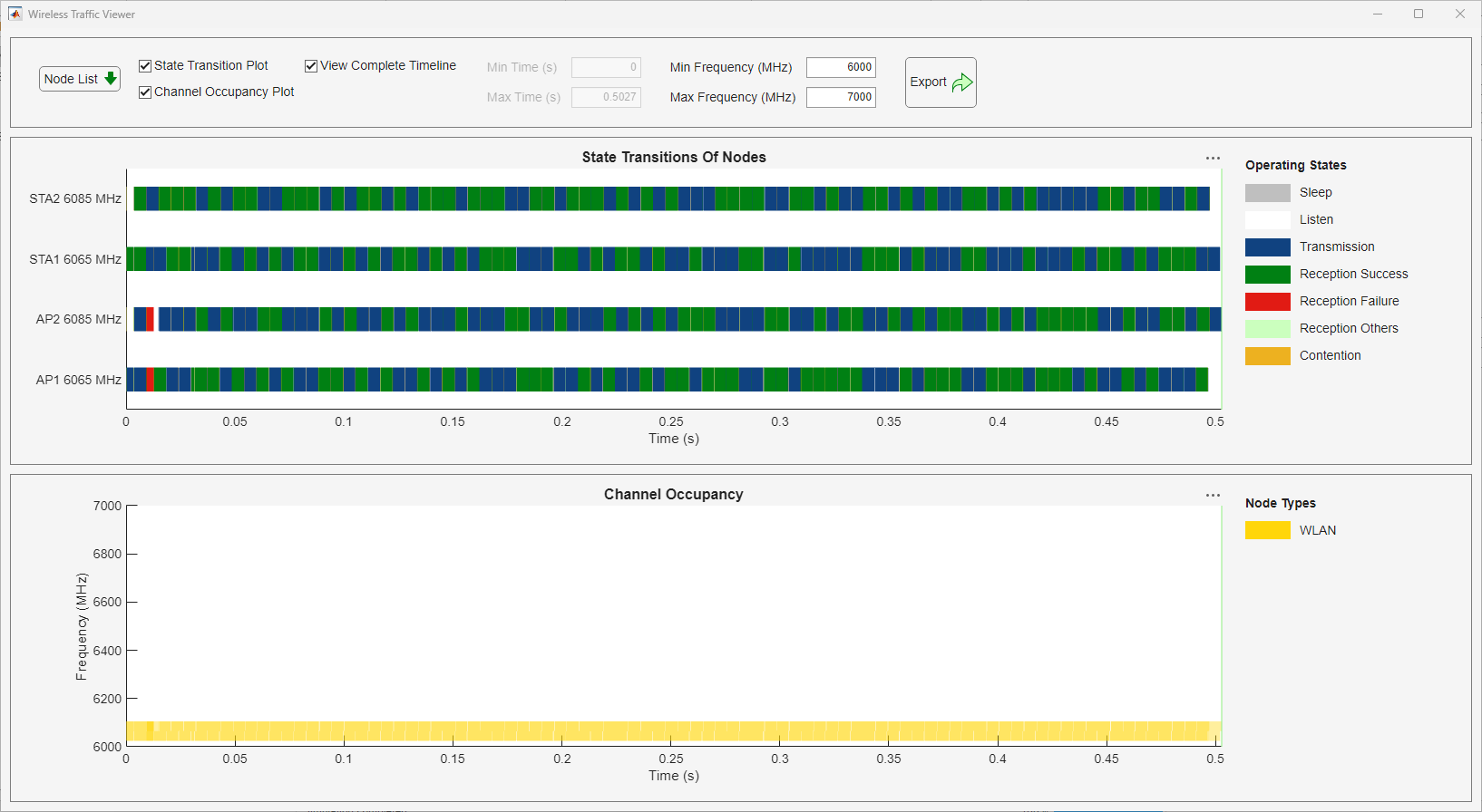 State transitions and channel occupancy of the WLAN nodes