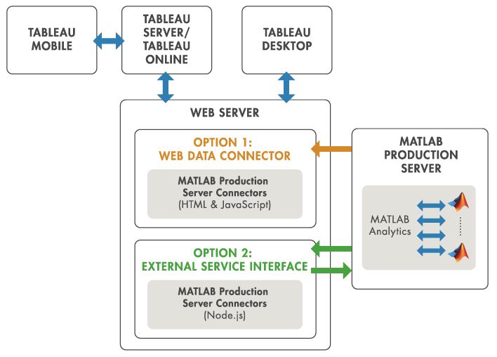MATLAB Production Server Interface for Tableau Software