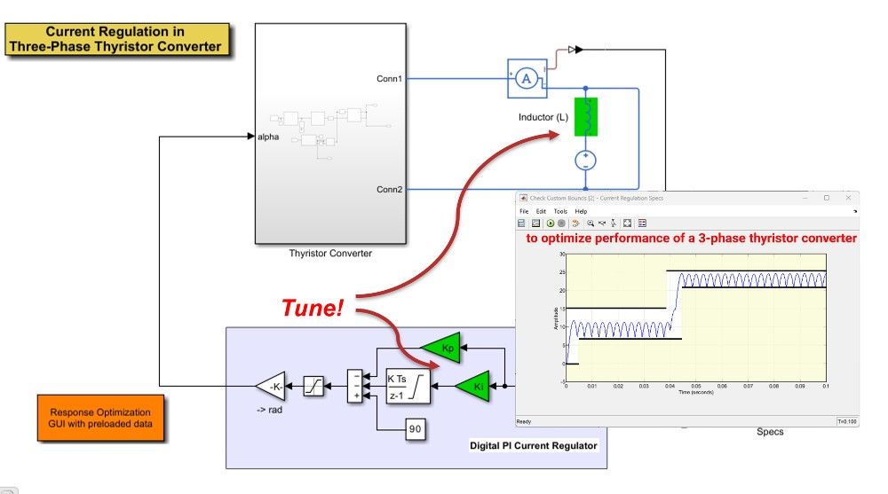 Diagram of plant and controller parameters.