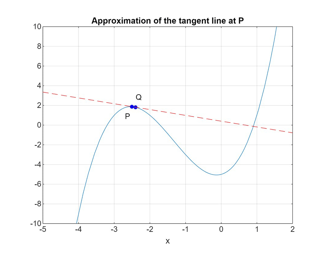 A graph showing points P and Q on the curve, with a dashed red tangent line passing through them.