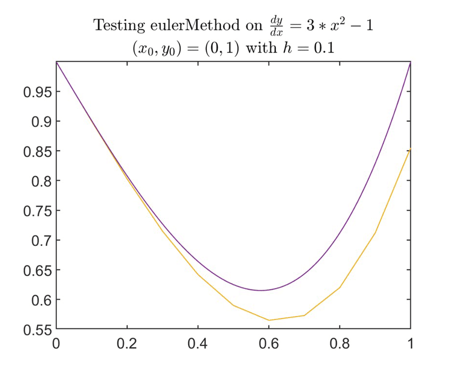 Graph comparing Euler's method. Two curves shown: exact (purple) and Euler (orange).