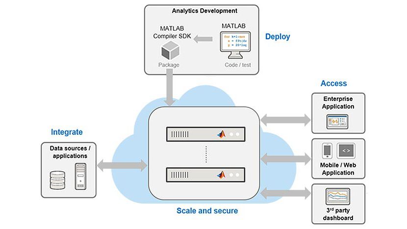 Deploy Predictive Algorithms within Your Enterprise Ecosystem Using MATLAB Production Server