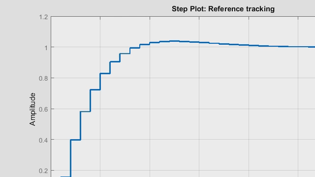 Switch between continuous and discrete domains. This example shows how to update a Simulink PID controller block in order to easily move between the two domains.  