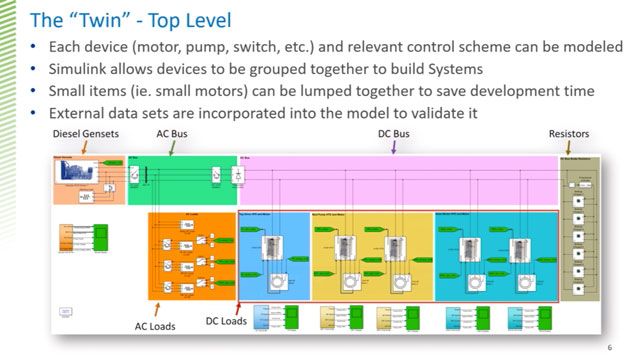 A digital twin of the above ground electro-mechanical and control systems for a drilling rig was created using Simulink and Simscape, reducing development time from one year with a team of experts to less than four months with a single developer.