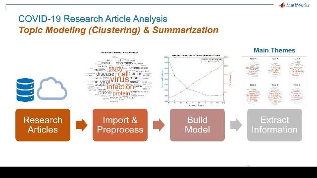 Learn how to use text analytics in MATLAB to explore research articles related to COVID-19 and other coronaviruses.